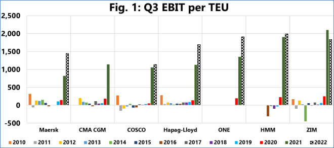 國(guó)際海運(yùn)資訊航司22年前三季度的利潤(rùn)等于21年總利潤(rùn)，增長(zhǎng)近2倍，至1220億美元