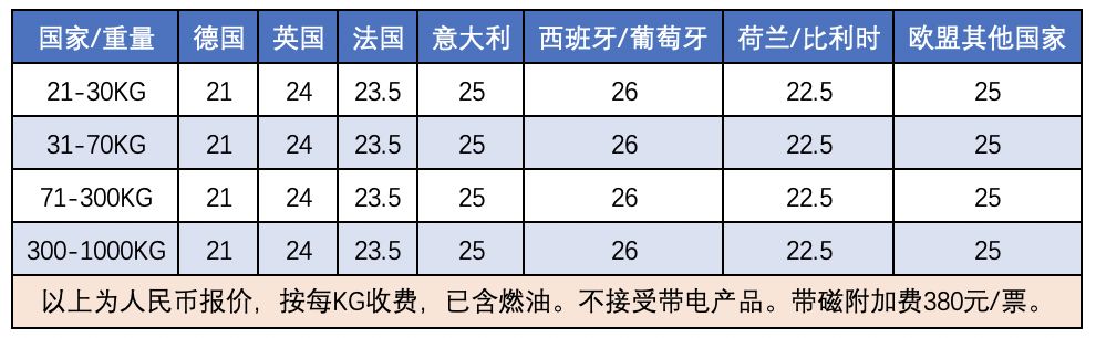 中國(guó)到歐洲國(guó)際快遞