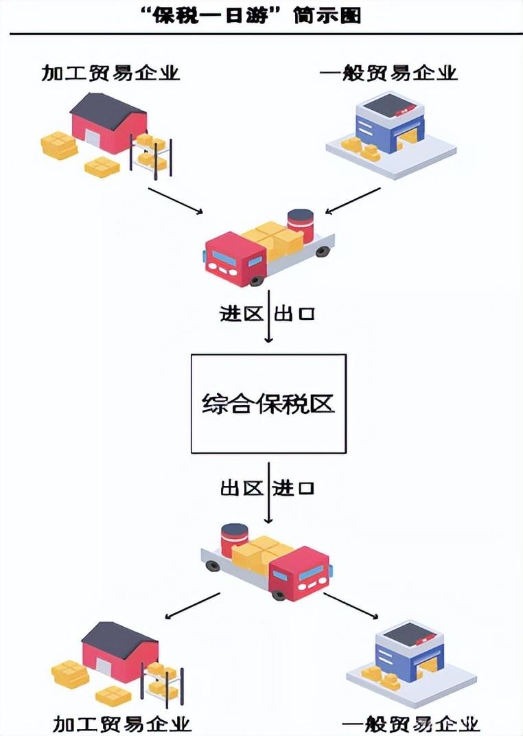 保稅區(qū)一日游流程