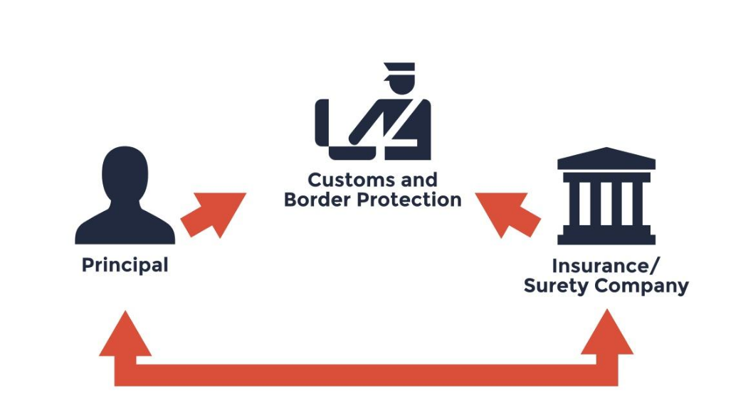 中國出口到美國清關(guān)流程 中國出口到美國清關(guān)流程