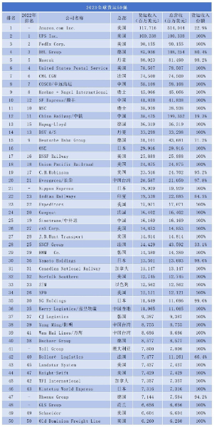 全球貨運(yùn)50強(qiáng) 全球貨運(yùn)50強(qiáng)
