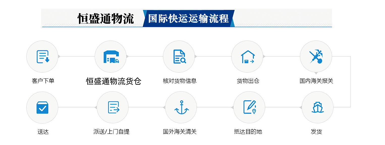 郵寄國際快遞的流程 郵寄國際快遞的流程