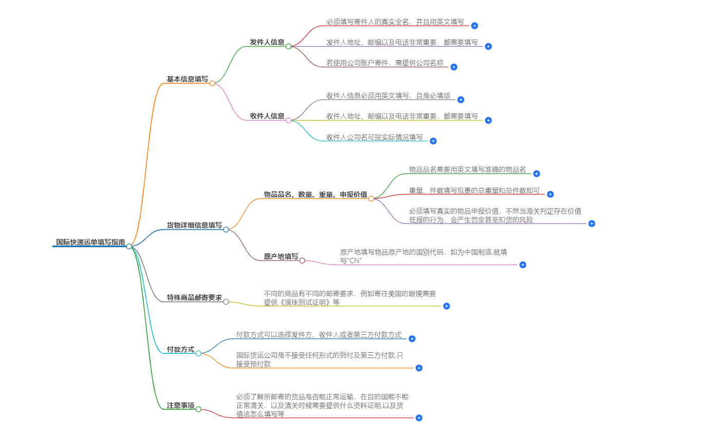 國際快遞運(yùn)單填寫指南