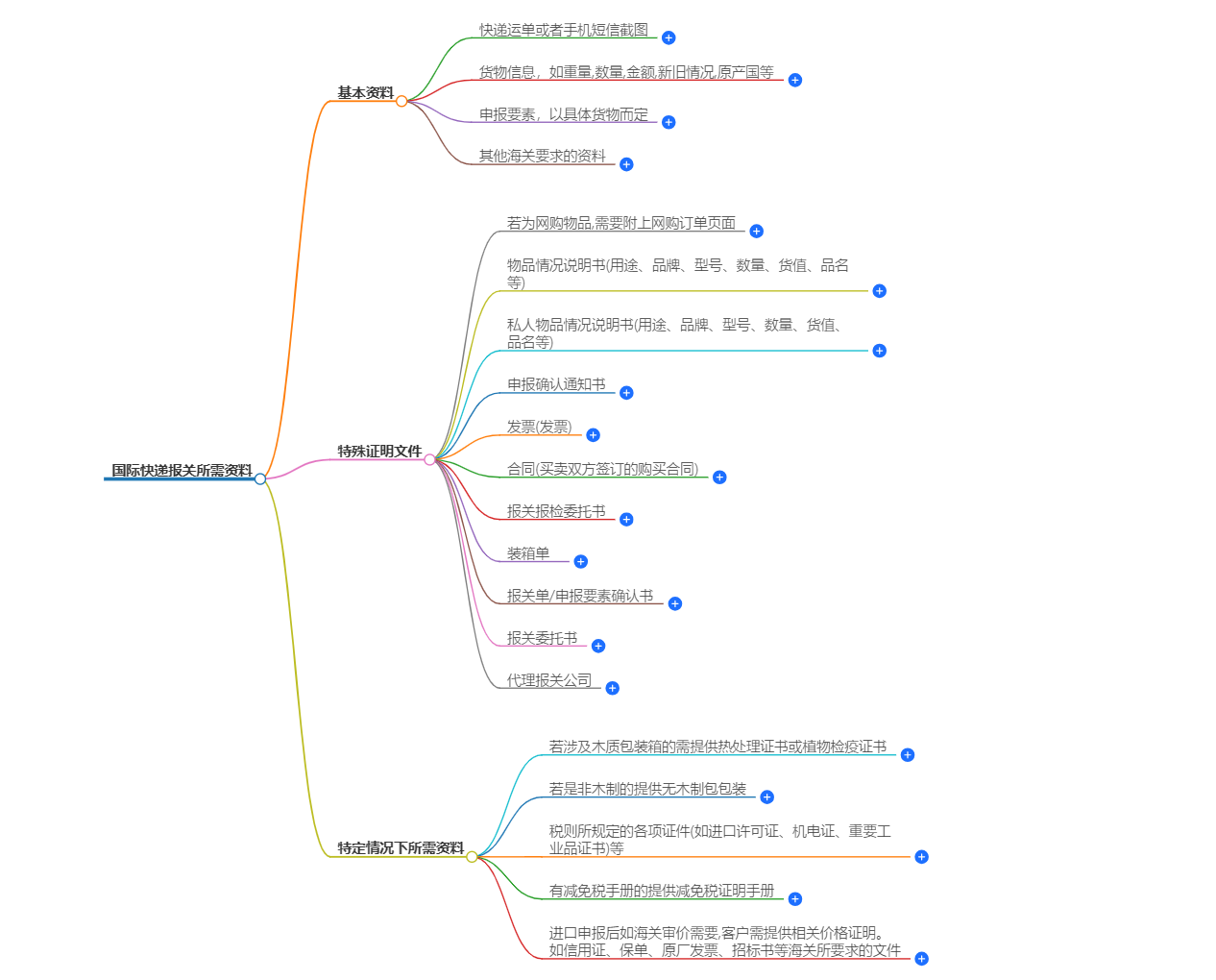 國際快遞報關(guān)所需文件