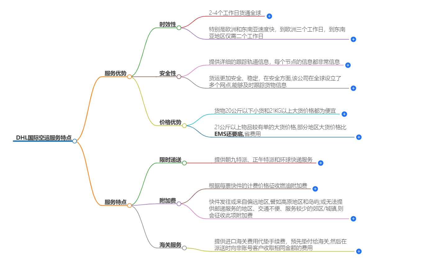 DHL國際空運特點 DHL國際空運特點
