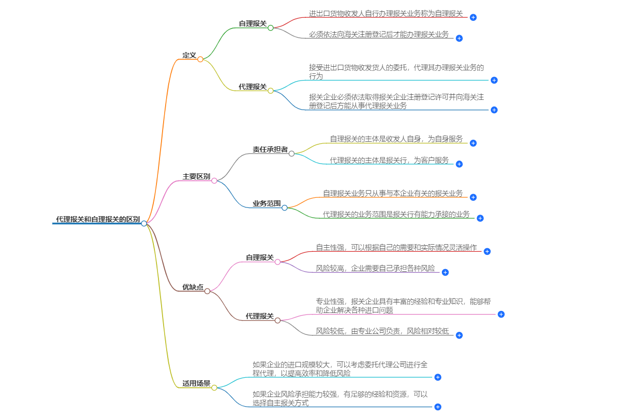代理報關和自理報關有何不同