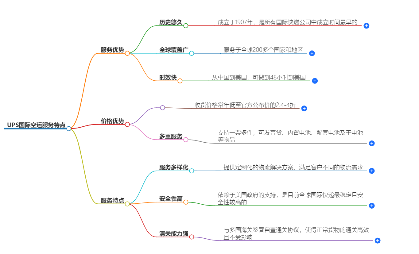 UPS空運(yùn)服務(wù) UPS空運(yùn)服務(wù)