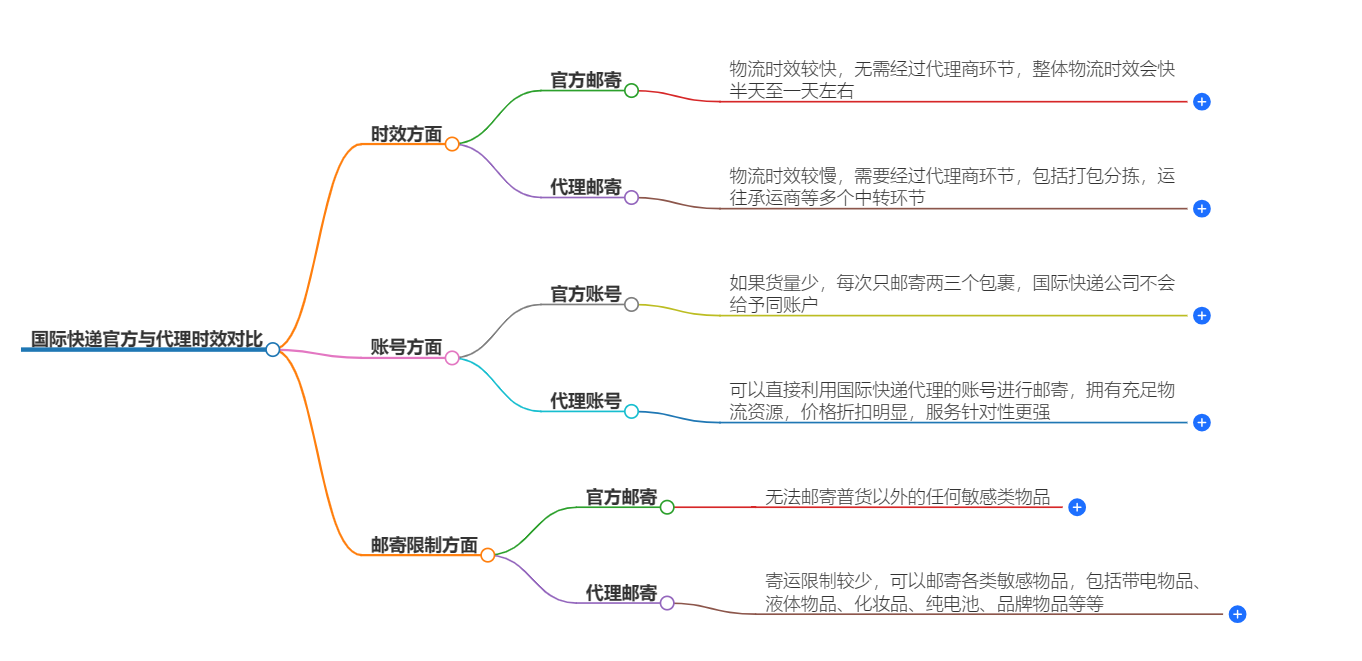 國(guó)際快遞官方與代理時(shí)效對(duì)比 國(guó)際快遞官方與代理時(shí)效對(duì)比