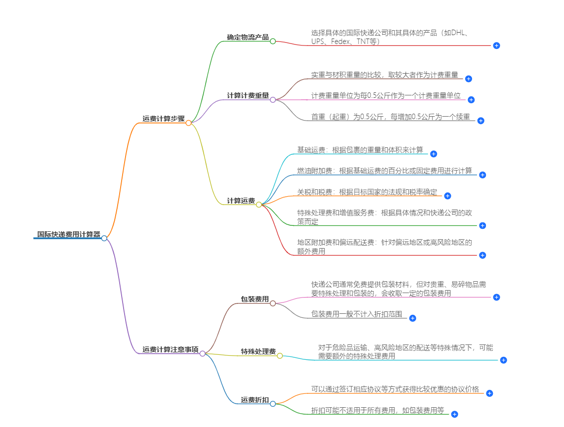 國際快遞費(fèi)用計(jì)算標(biāo)準(zhǔn)