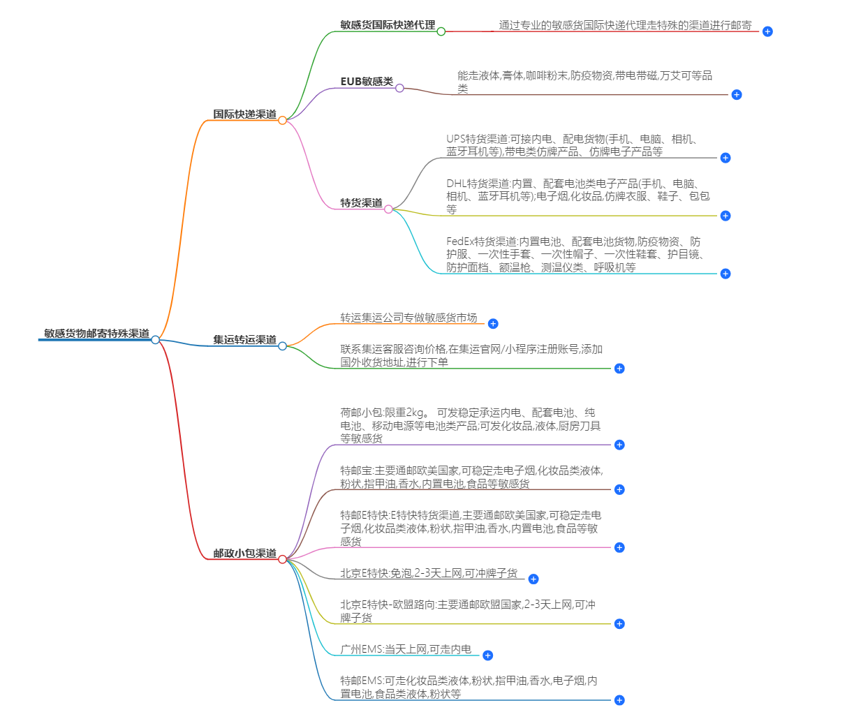 敏感貨物郵寄渠道 敏感貨物郵寄渠道
