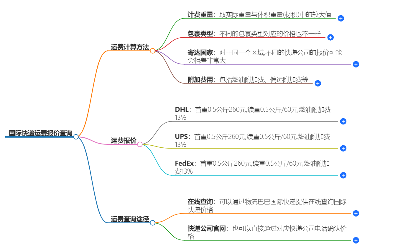 國際快遞運費報價查詢 國際快遞運費報價查詢