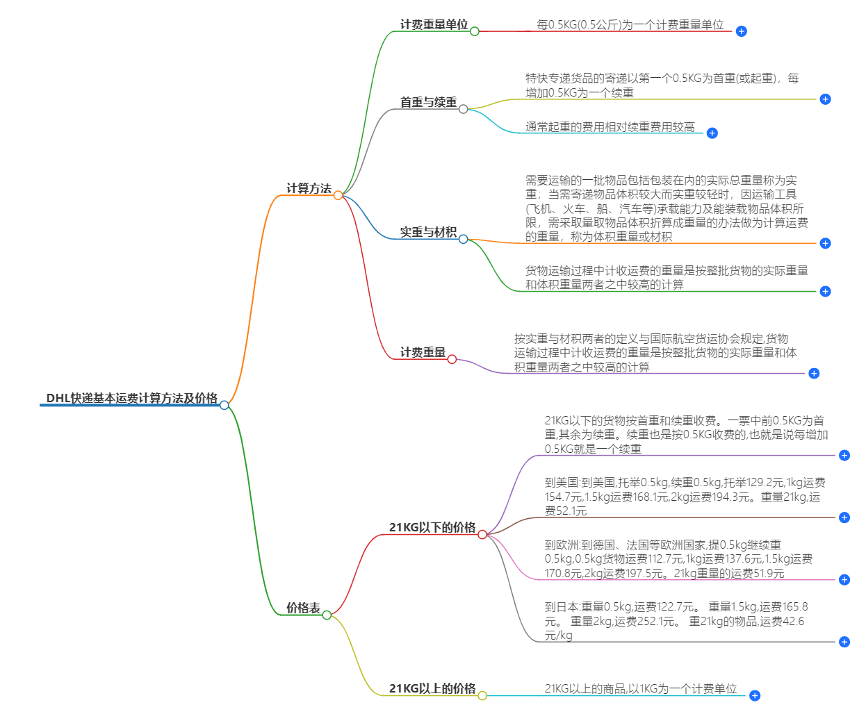 DHL快遞基本運費計算方法.png DHL快遞基本運費計算方法.png