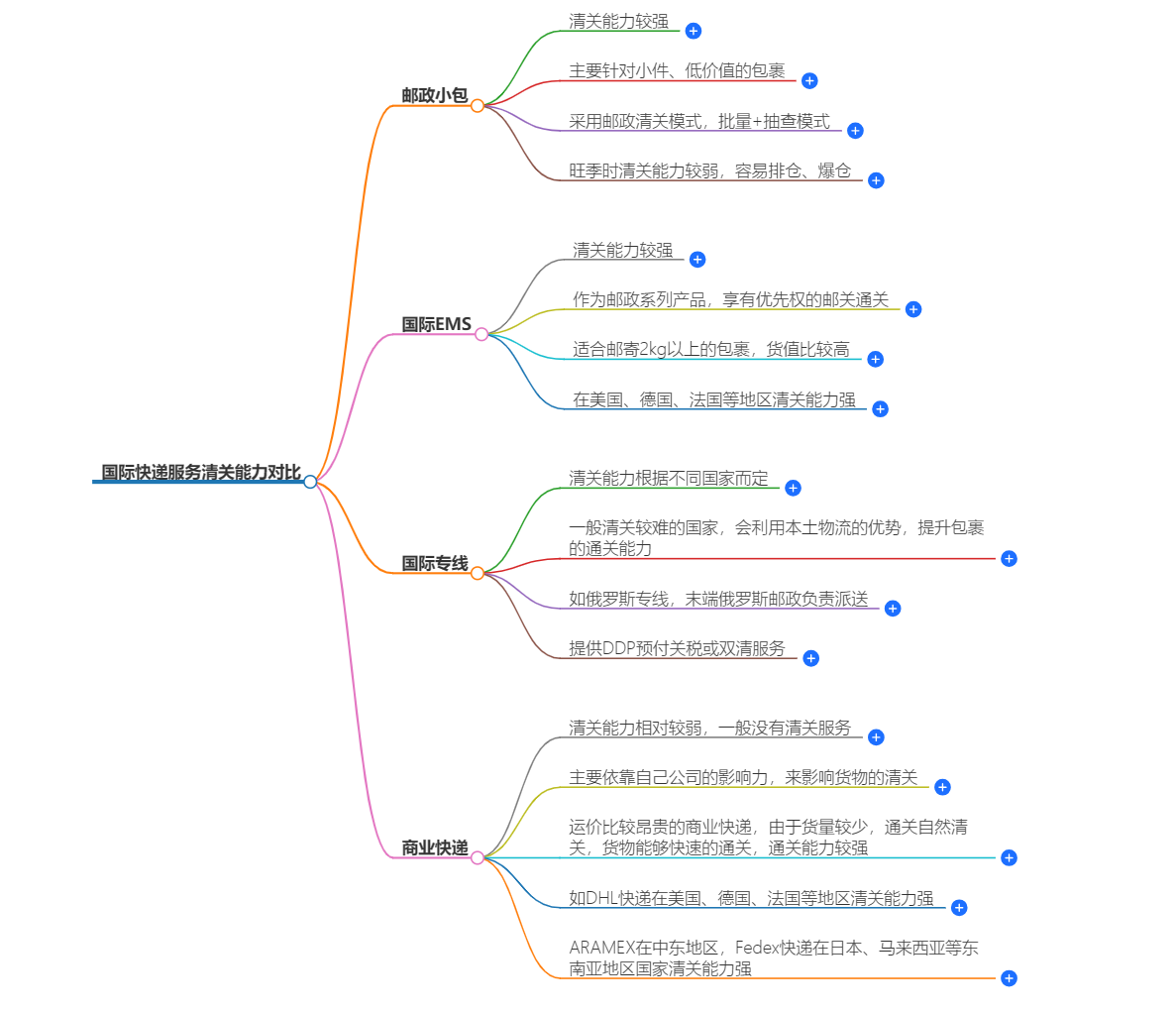 國際快遞服務(wù)清關(guān)能力對比