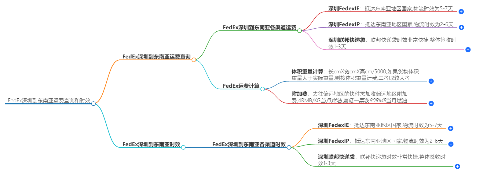 FEDEX深圳到東南亞運(yùn)費(fèi) FEDEX深圳到東南亞運(yùn)費(fèi)