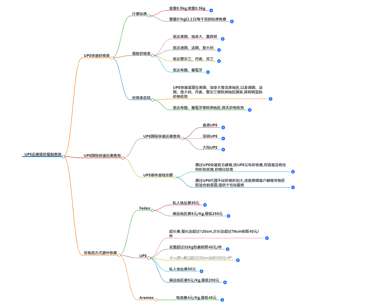 UPS運(yùn)費(fèi)報(bào)價(jià)查詢 UPS運(yùn)費(fèi)報(bào)價(jià)查詢