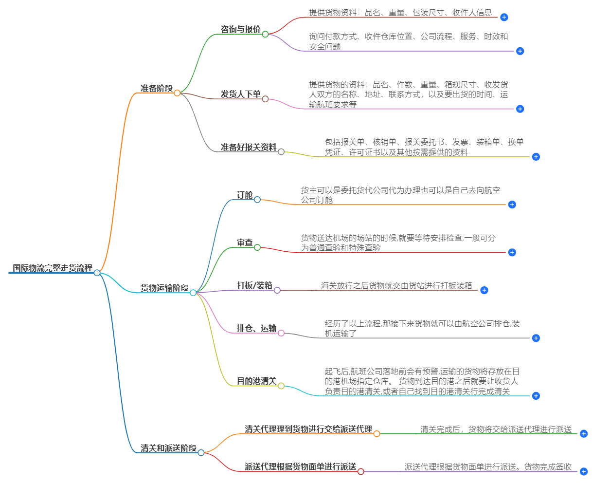 國(guó)際物流發(fā)貨流程 國(guó)際物流發(fā)貨流程