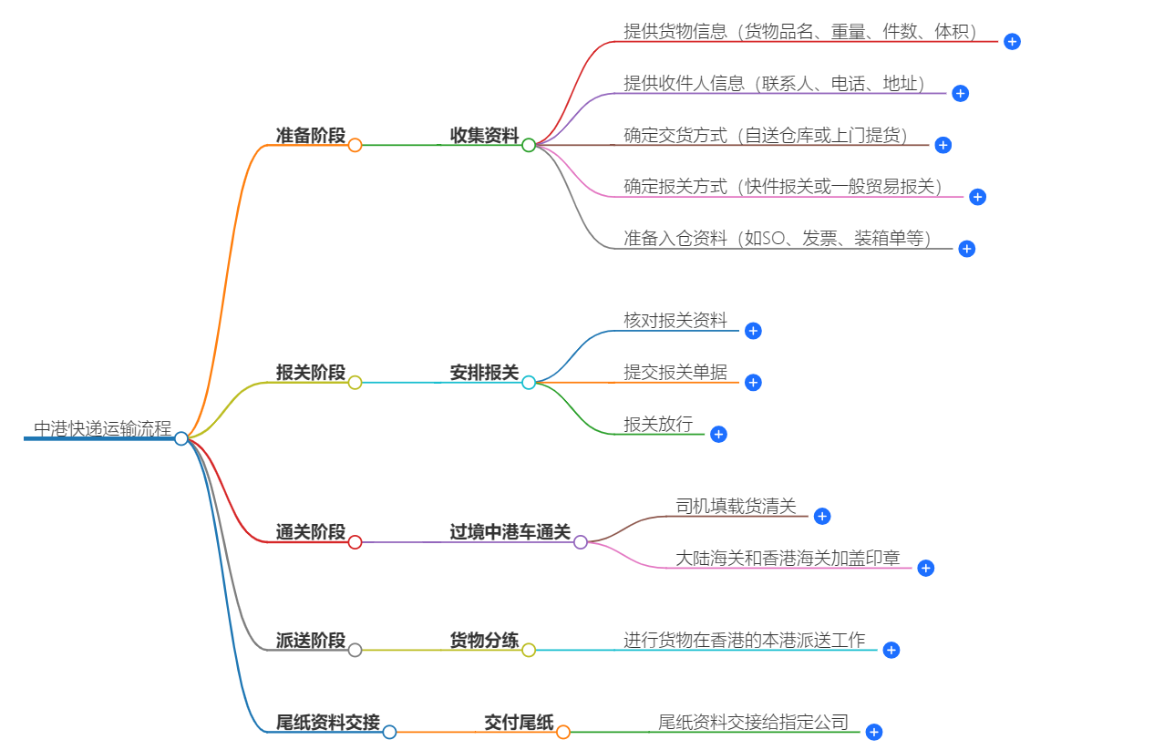 中港快遞運輸流程 中港快遞運輸流程