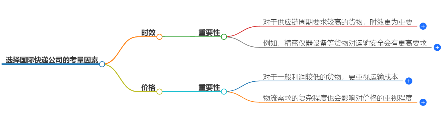 選擇國(guó)際快遞公司的考量因素.png