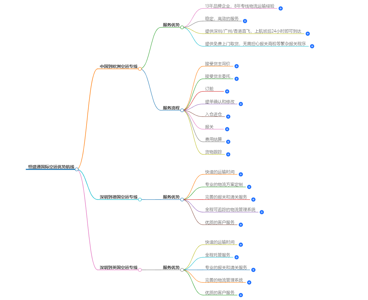 恒盛通空運優(yōu)勢航線