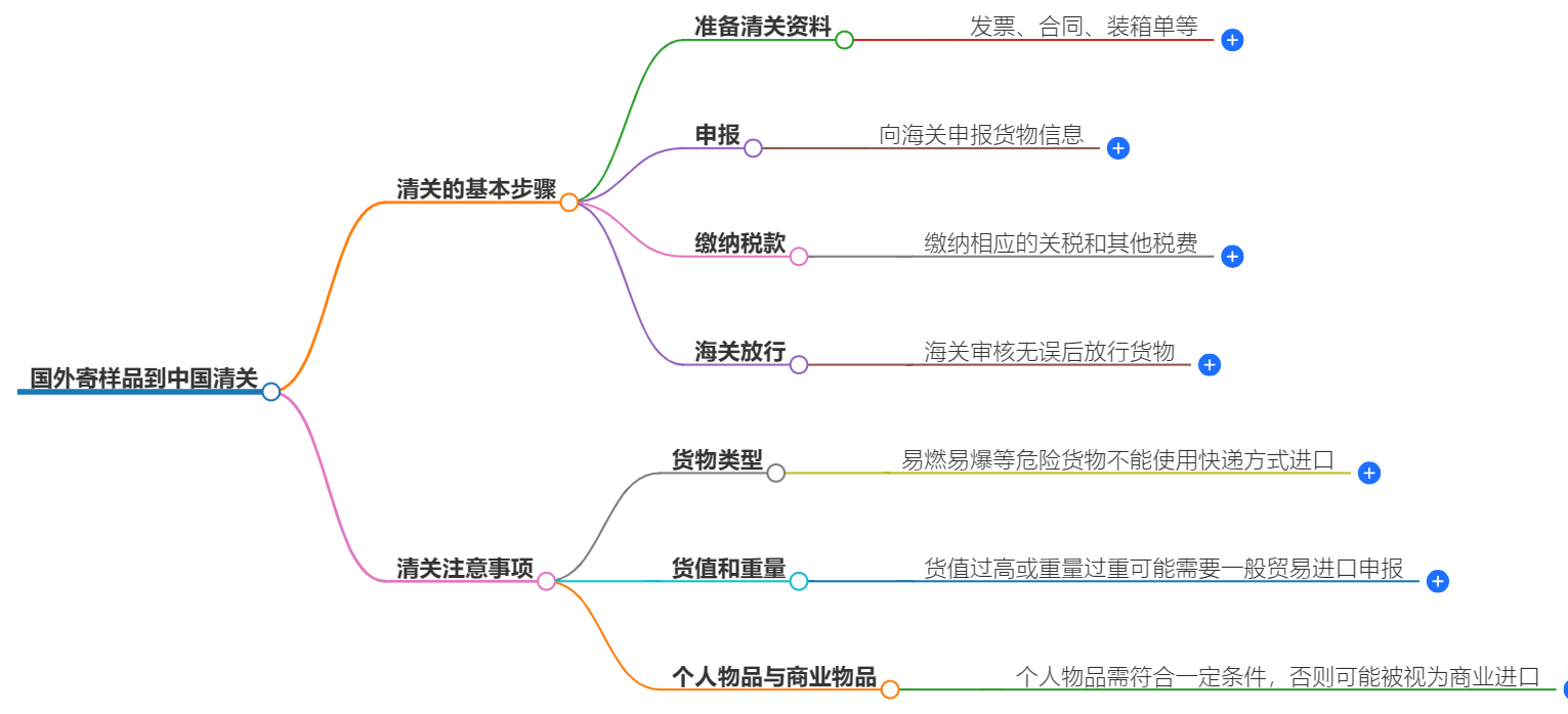 國外寄樣品到中國清關(guān).png