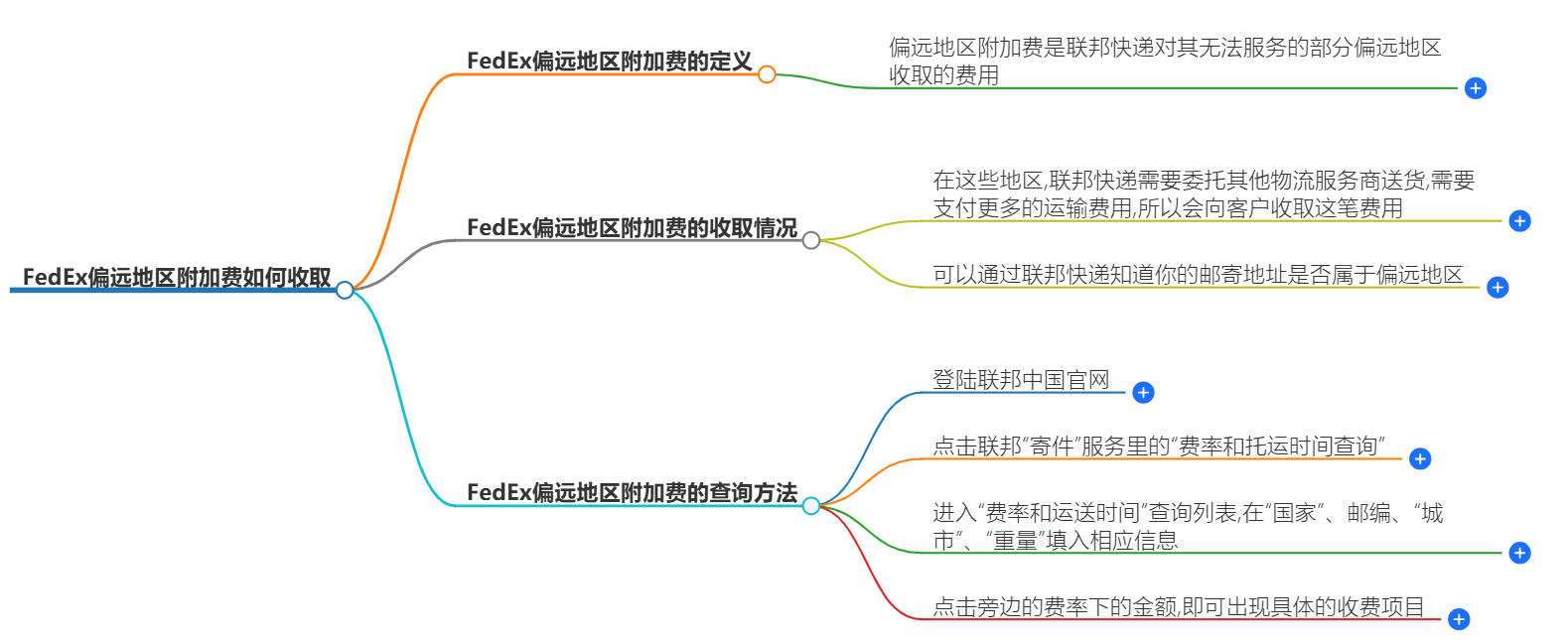 FEDEX偏遠(yuǎn)地區(qū)附加費(fèi)