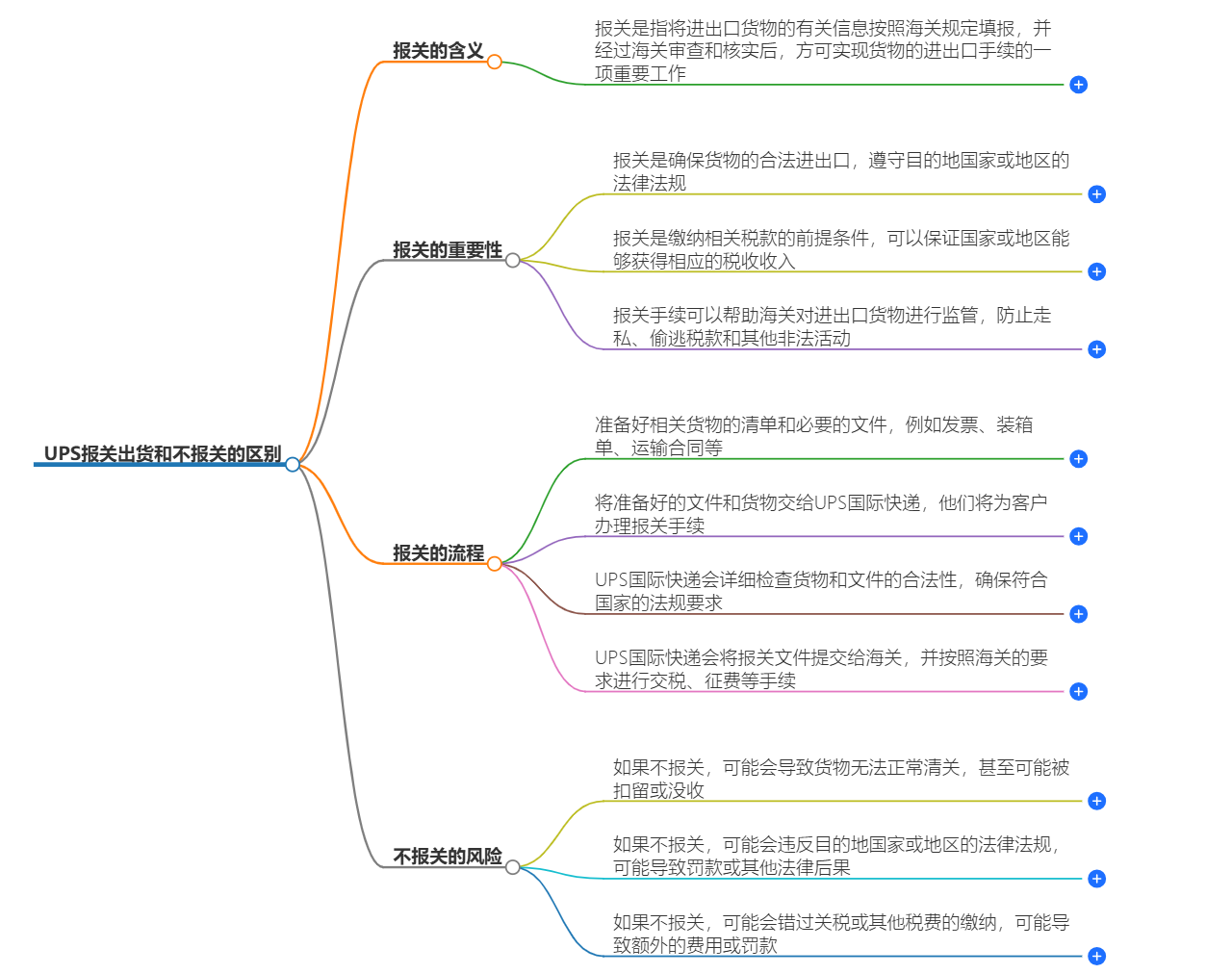 UPS報(bào)關(guān)服務(wù)