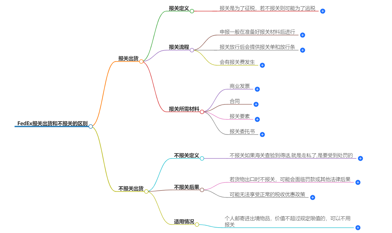 FedEx報關與不報關的區(qū)別 FedEx報關與不報關的區(qū)別