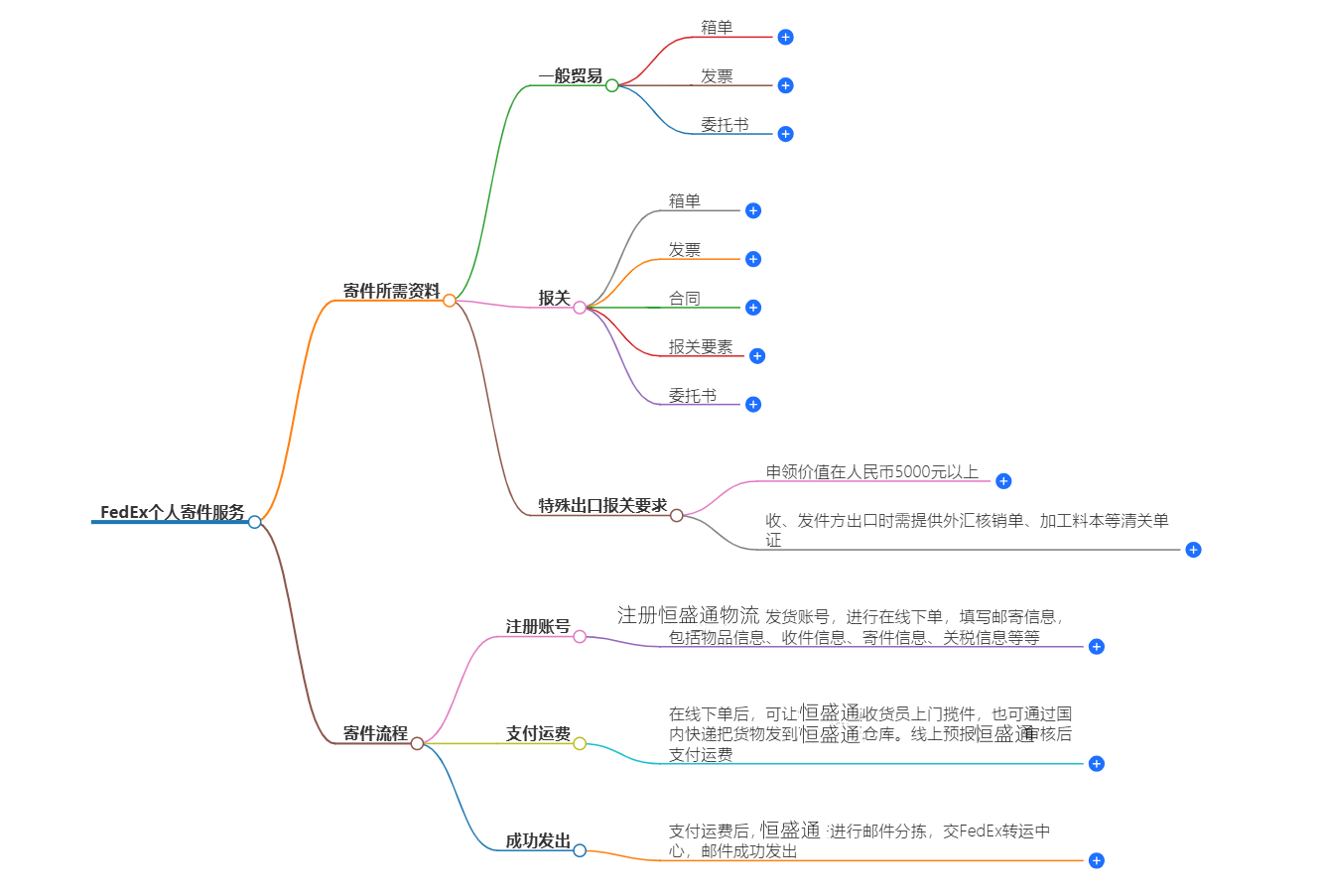 個(gè)人快遞寄送 個(gè)人快遞寄送