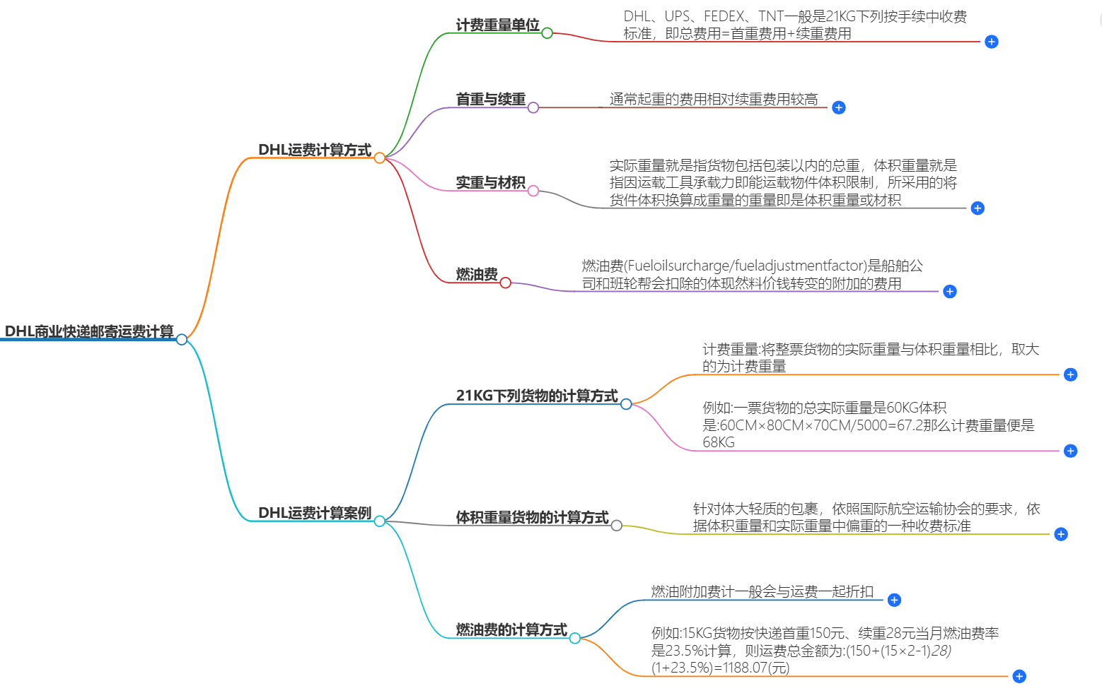 DHL商業(yè)快遞 DHL商業(yè)快遞