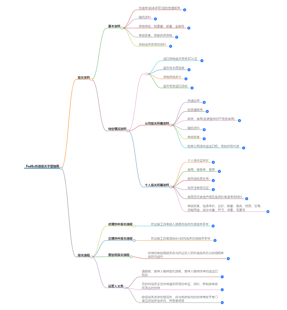 FedEx快遞報關(guān) FedEx快遞報關(guān)