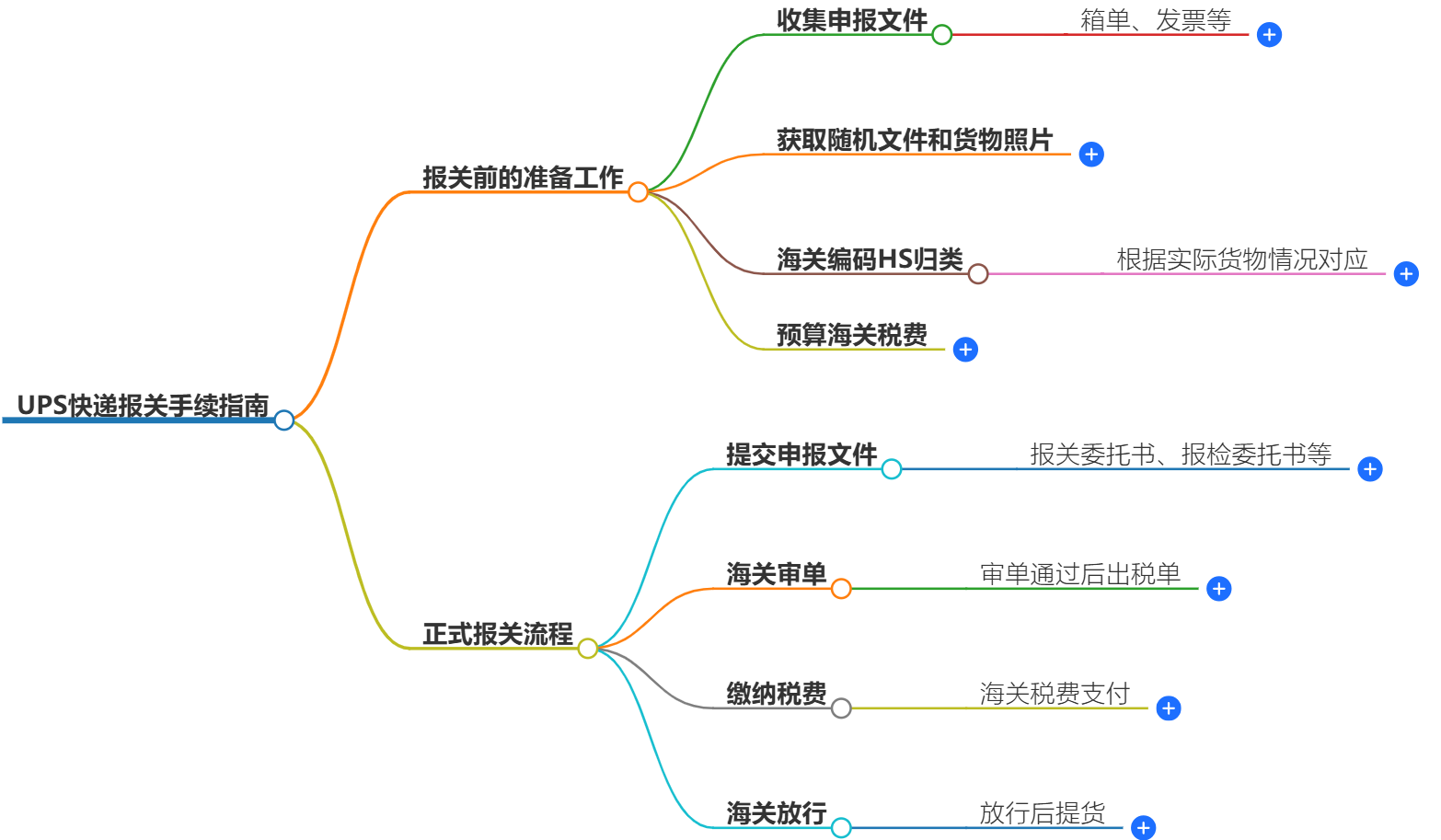 UPS快遞報(bào)關(guān) UPS快遞報(bào)關(guān)