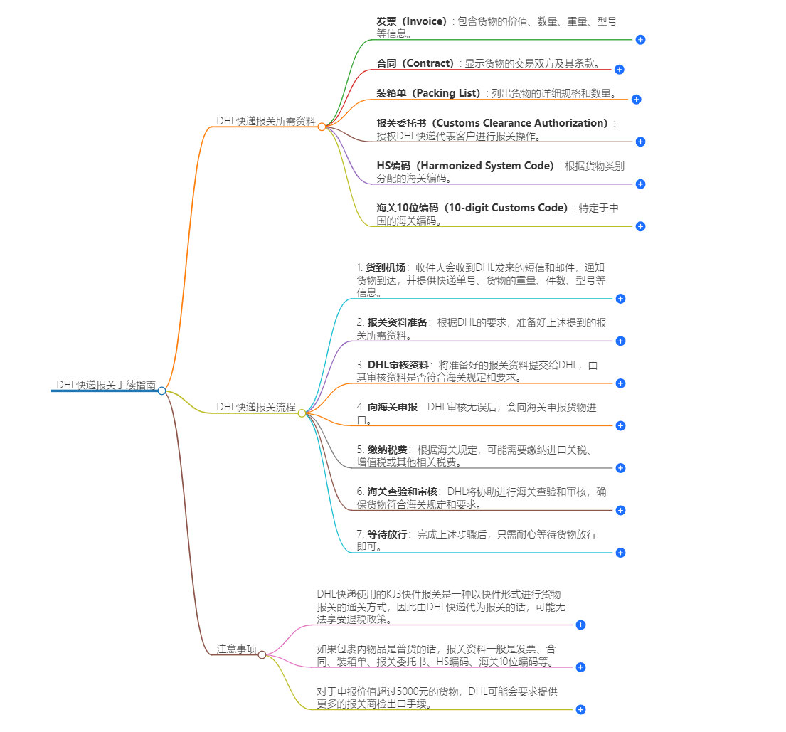 DHL快遞報(bào)關(guān)