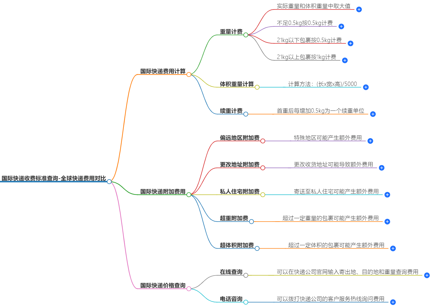 國際快遞收費標準 國際快遞收費標準