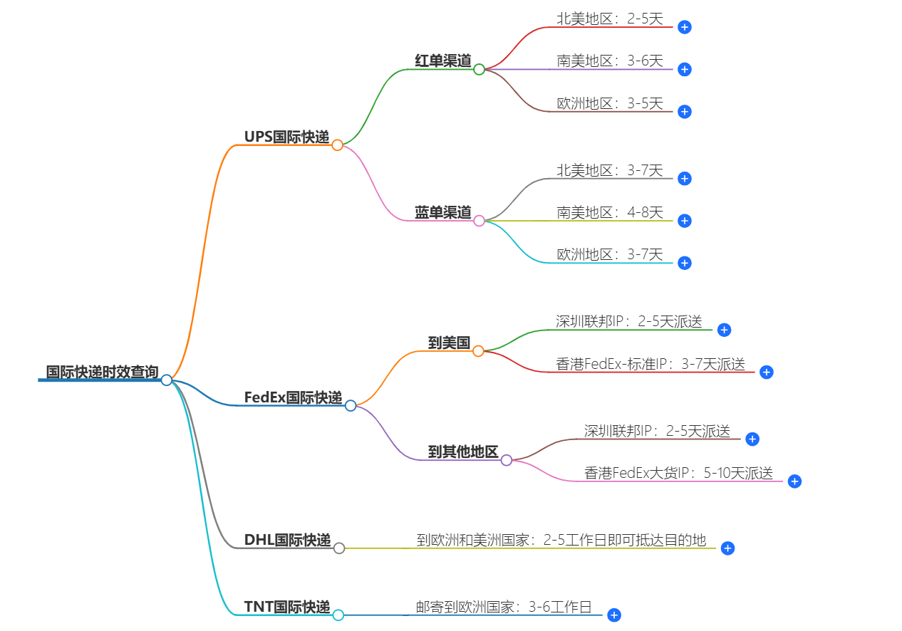 國(guó)際快遞時(shí)效查詢 國(guó)際快遞時(shí)效查詢