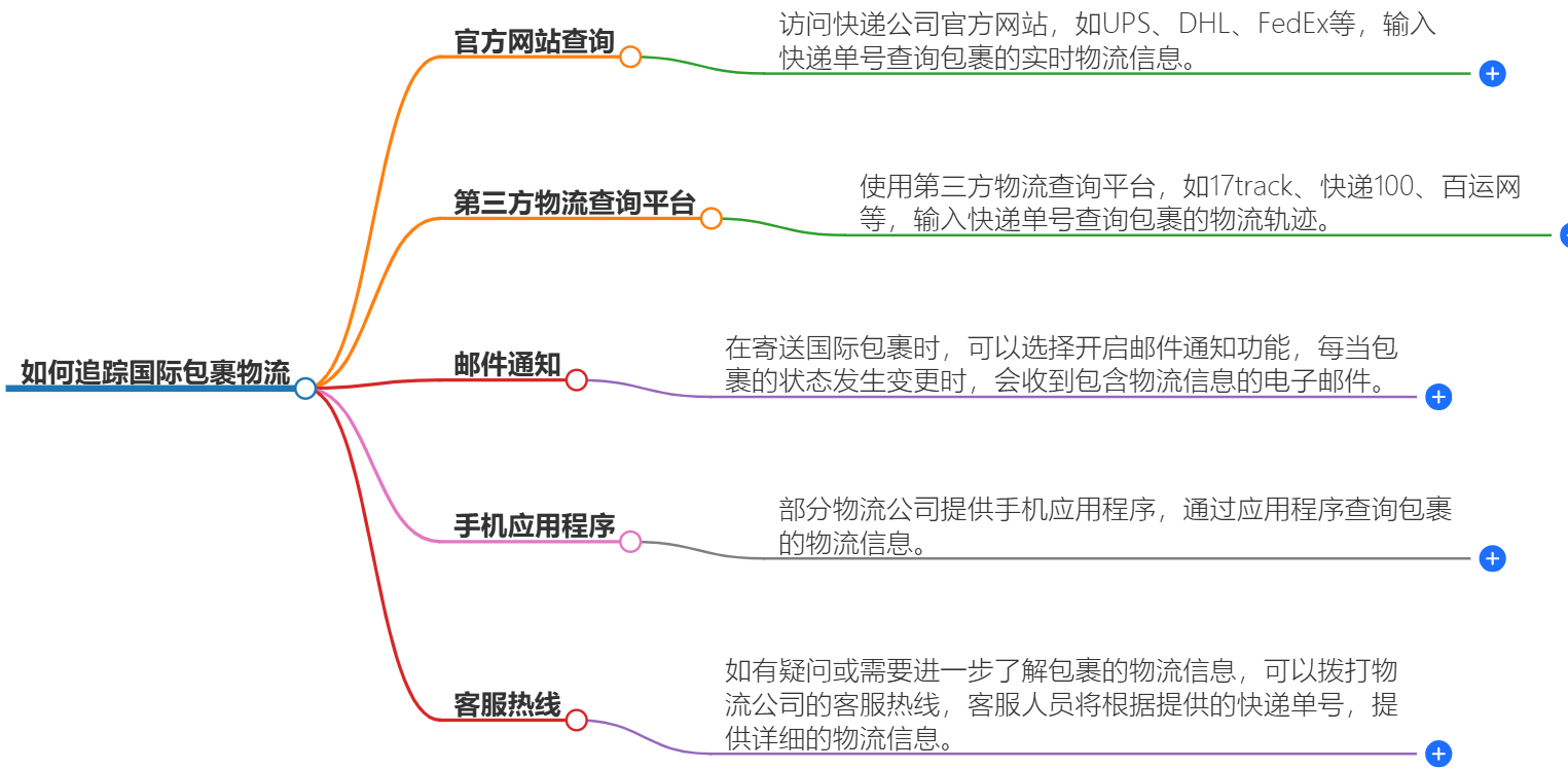 國(guó)際物流追蹤方法