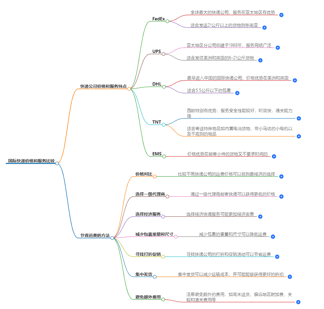 國(guó)際快遞價(jià)格比較