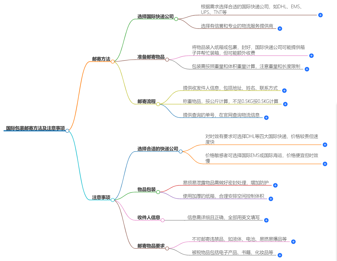 怎么郵寄國際包裹 怎么郵寄國際包裹