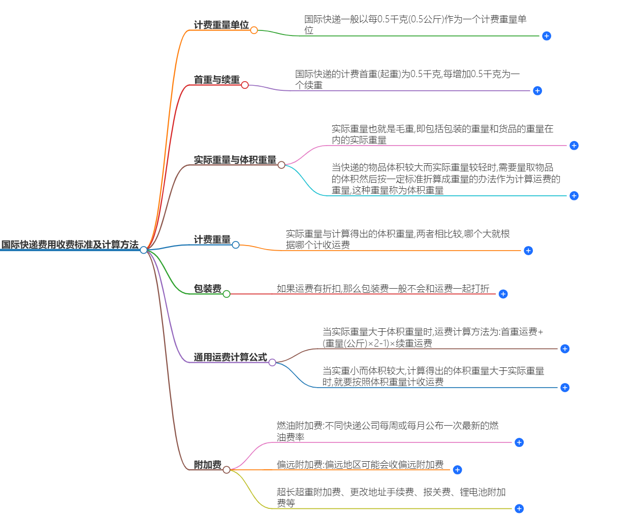 國(guó)際快遞費(fèi)用 國(guó)際快遞費(fèi)用