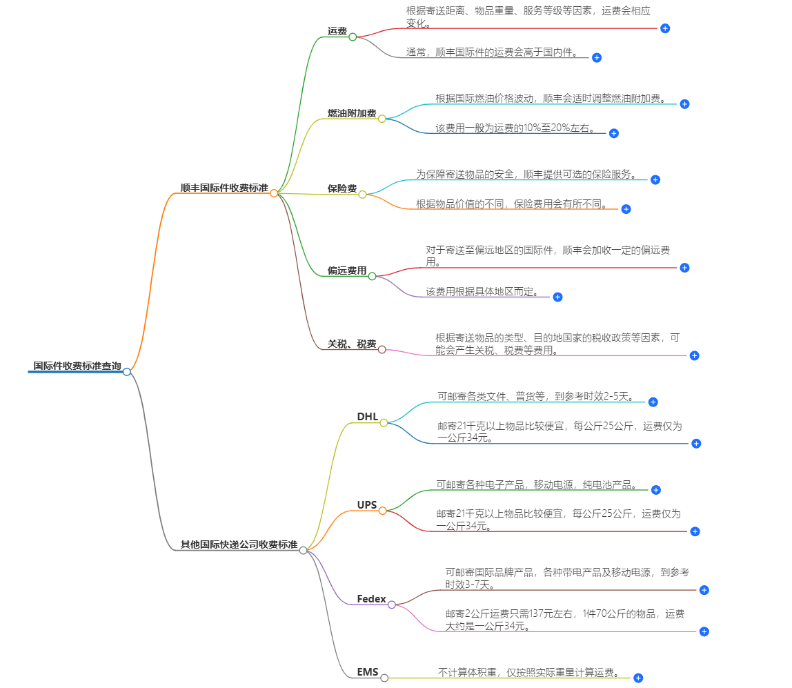 國(guó)際件收費(fèi)標(biāo)準(zhǔn)查詢