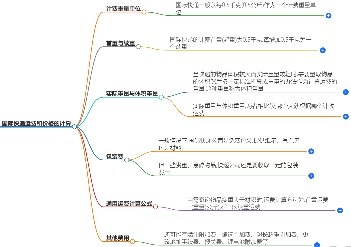 國(guó)際快遞運(yùn)費(fèi)怎么計(jì)算