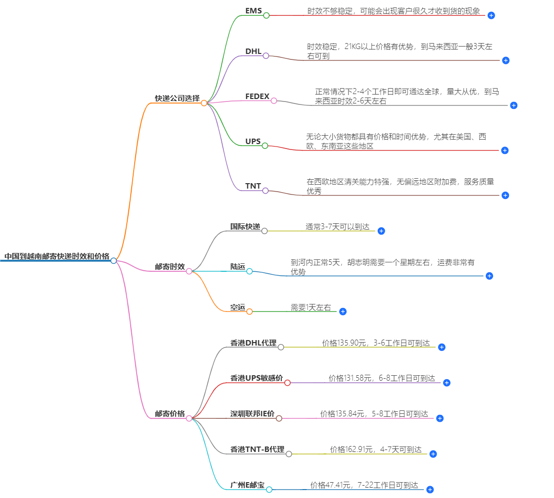 中國到越南快遞價(jià)格