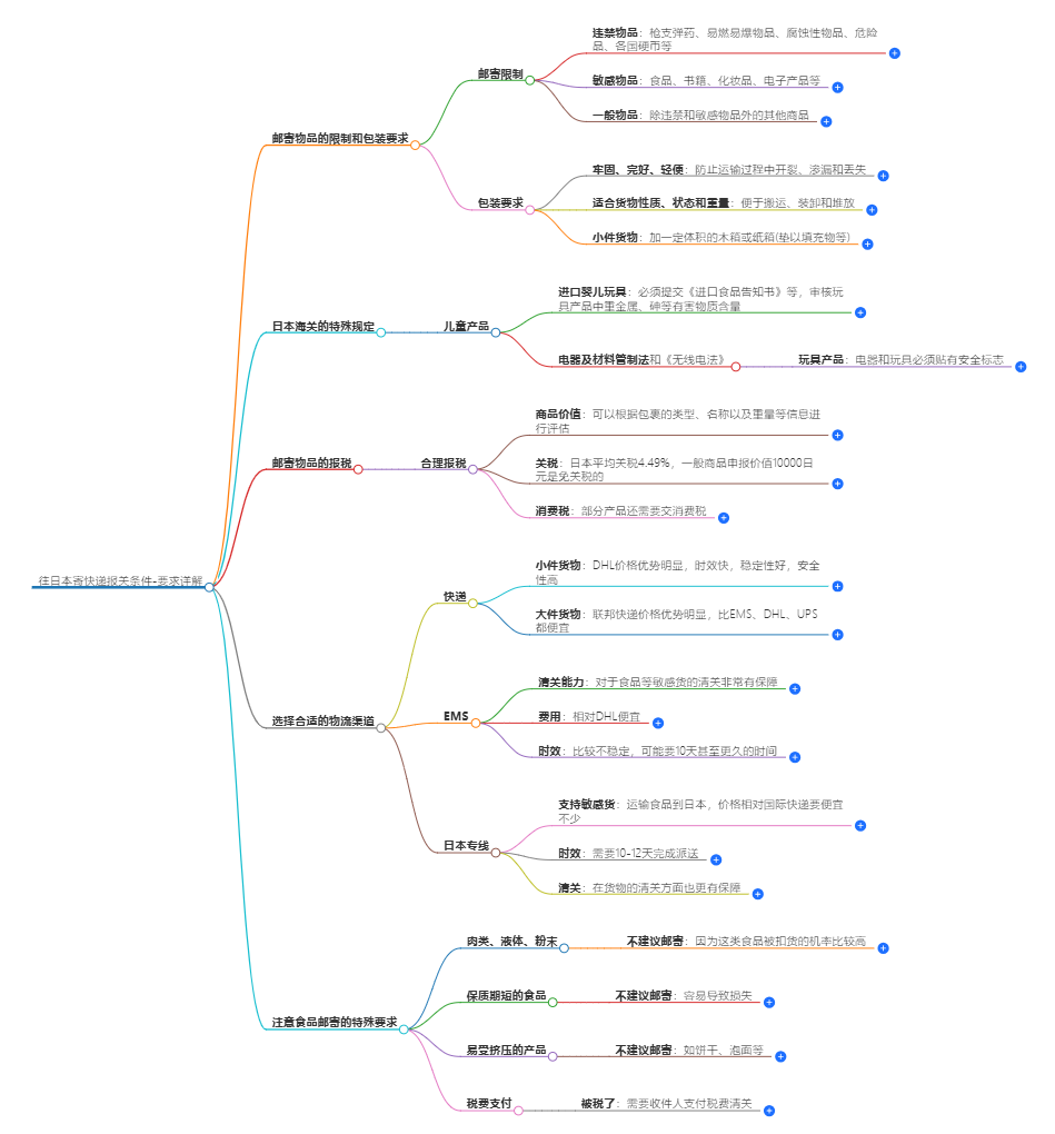 往日本寄快遞報(bào)關(guān)條件 往日本寄快遞報(bào)關(guān)條件