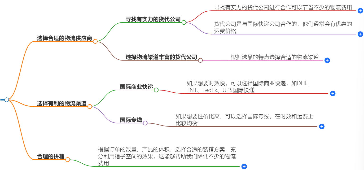 國際物流渠道 國際物流渠道