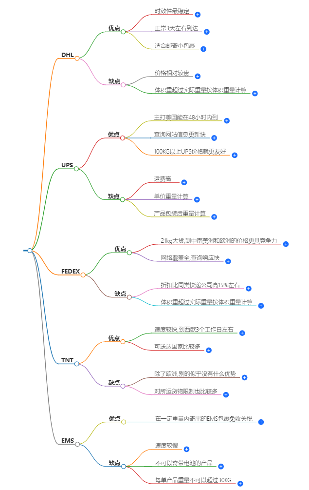 國際快遞公司 國際快遞公司