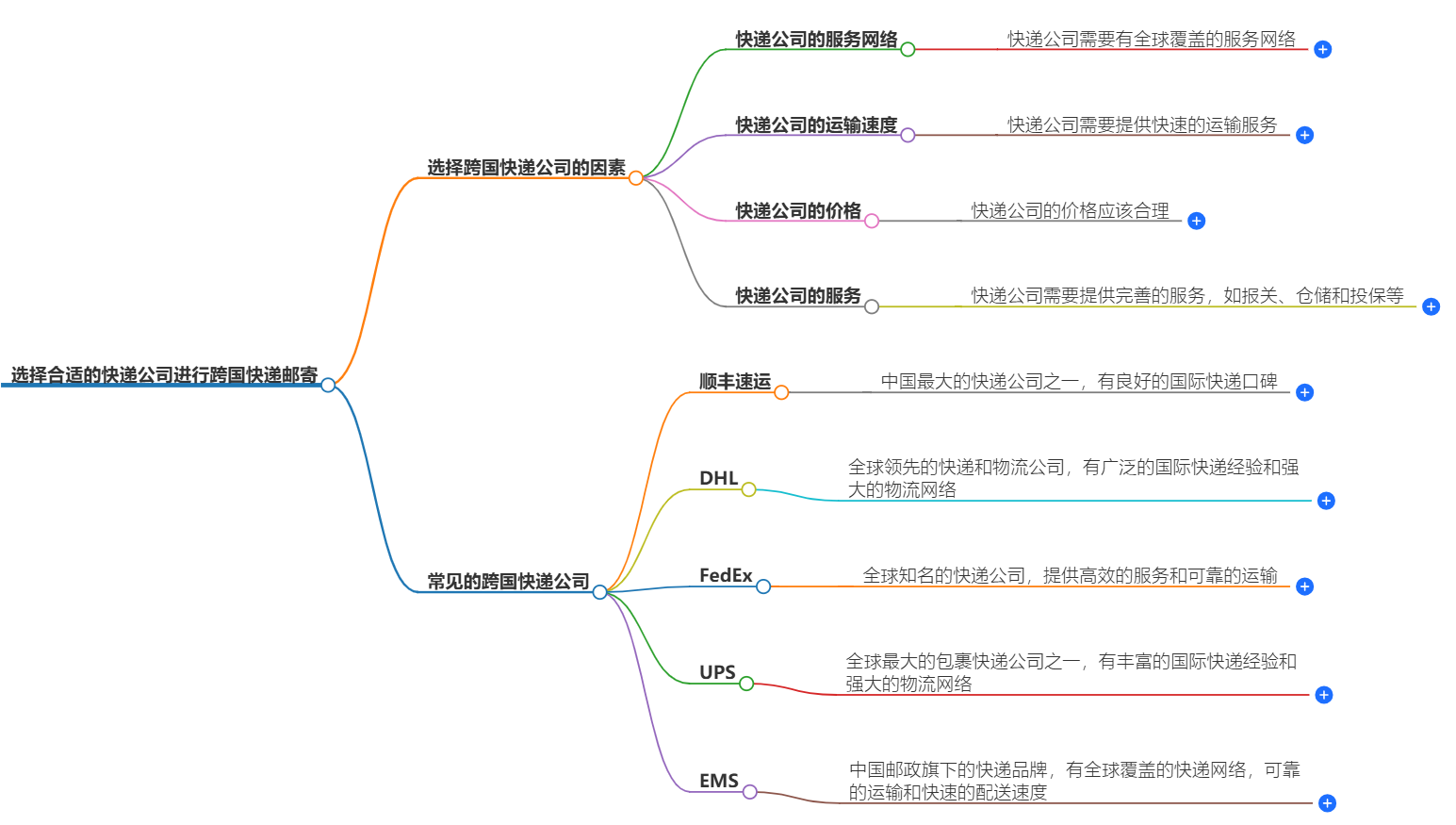 如何選擇合適的快遞公司進行跨國快遞郵寄？