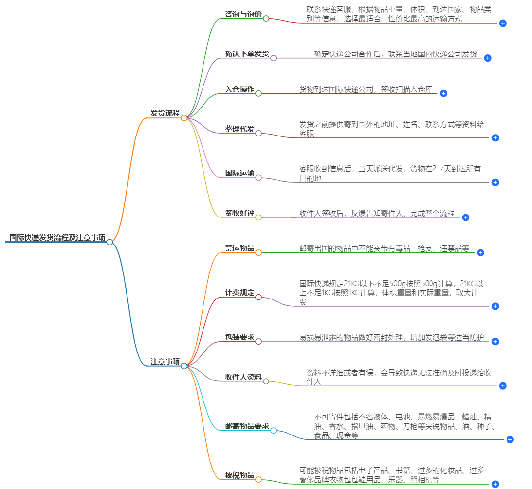 國際快遞發(fā)貨流程及注意事項(xiàng)