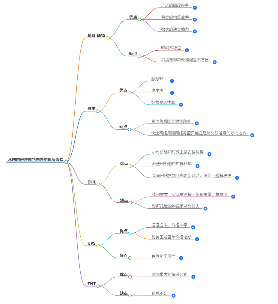 國際快遞服務 國際快遞服務