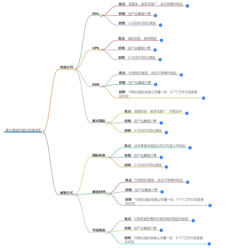 寄往德國的國際快遞 寄往德國的國際快遞