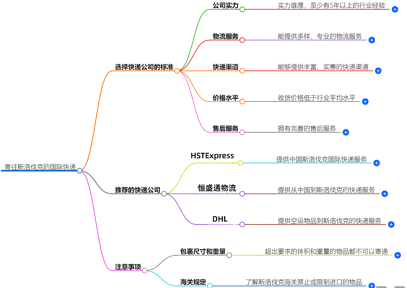 寄往斯洛伐克的國際快遞哪家好？