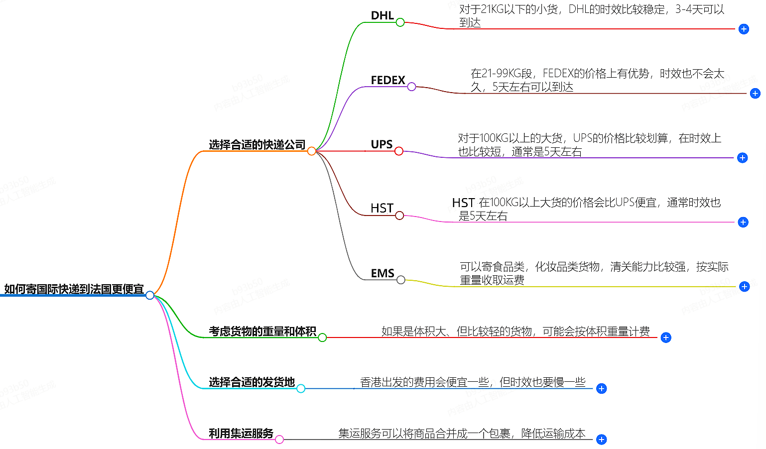 國際快遞寄法國